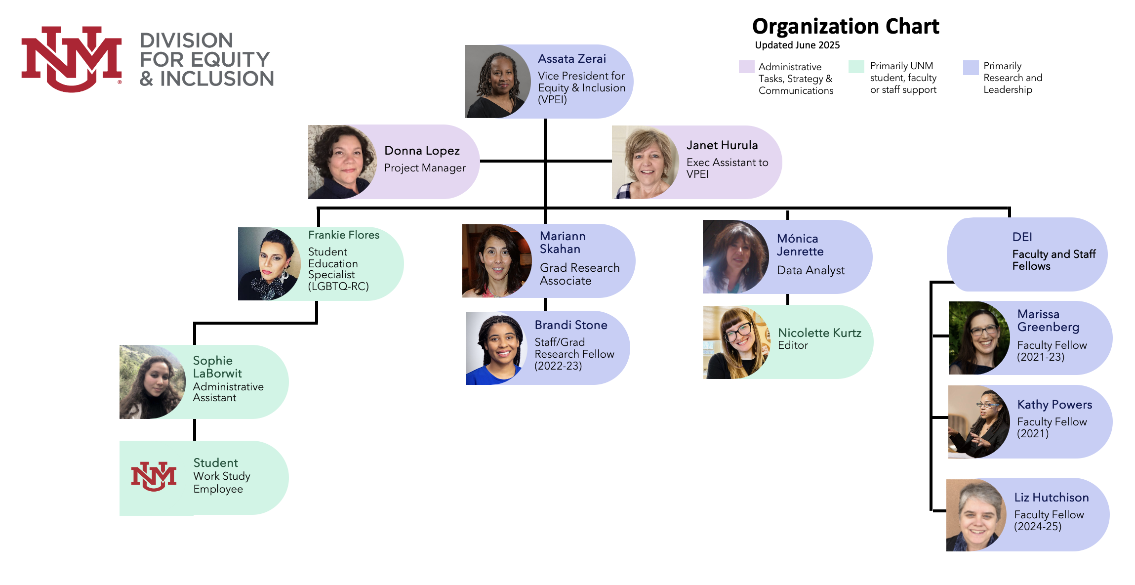 DEI 2025 Org Chart